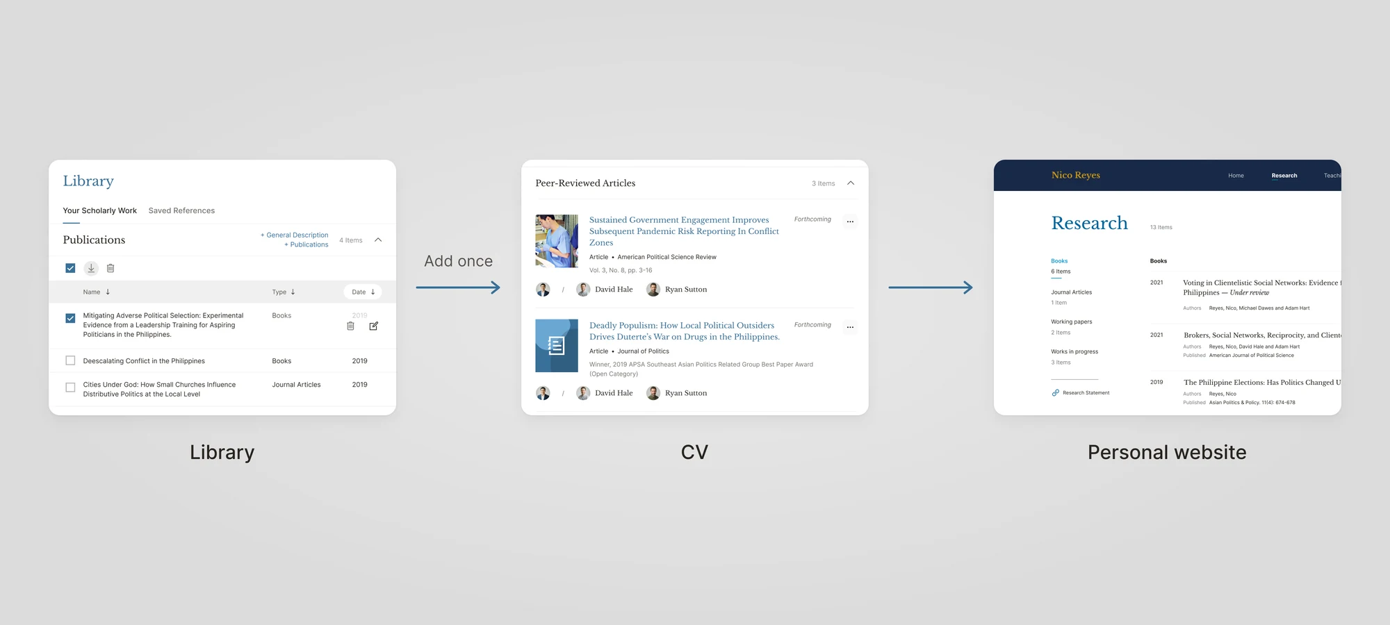 Diagram: a publication added once in the Library appears in the CV and on the personal website