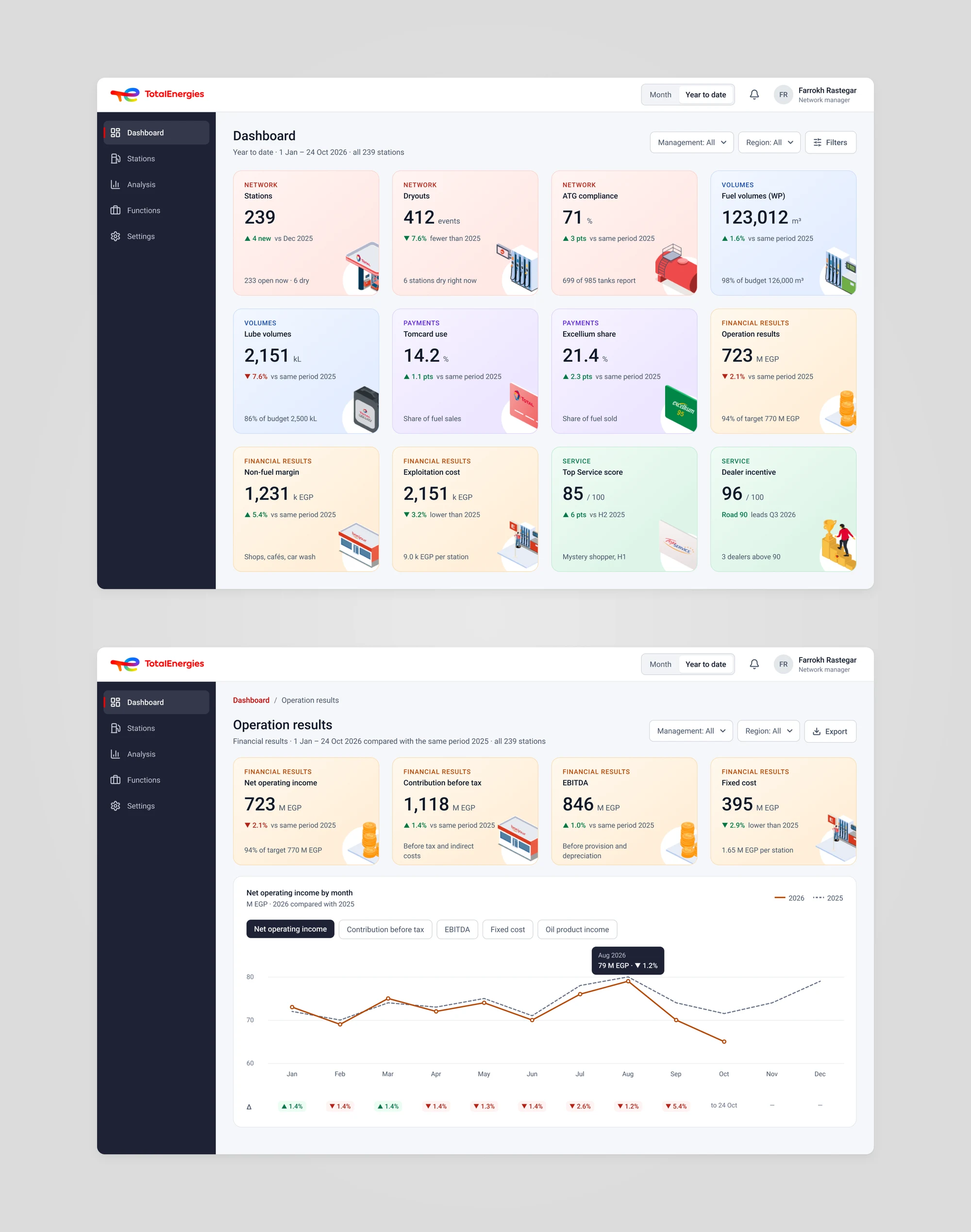 Two TotalEnergies screens: the dashboard with twelve KPI cards, and the operation results page with four financial KPIs and net operating income by month for 2026 against 2025