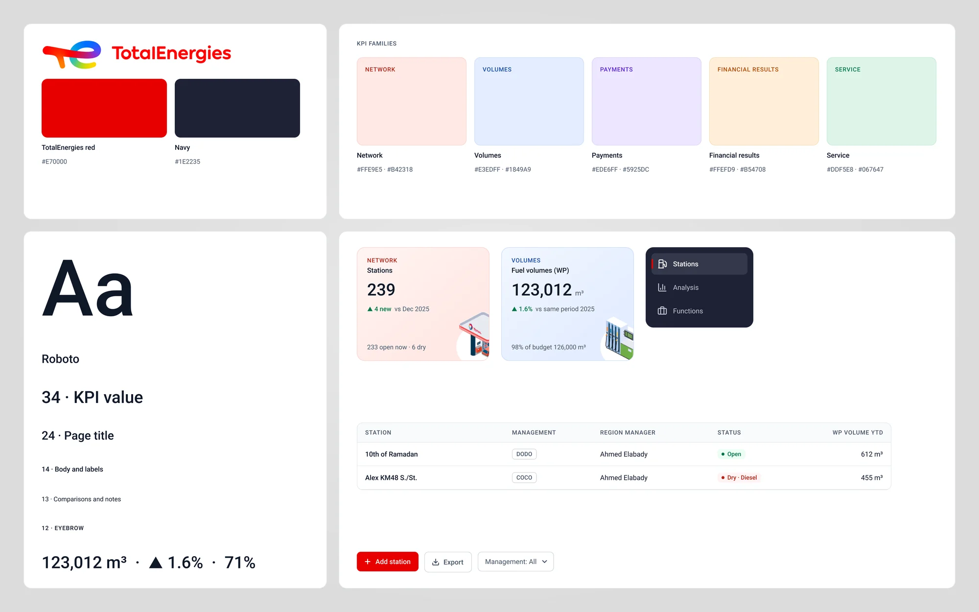 TotalEnergies style tile with the logo, the red and navy brand colours, five KPI colour families, Roboto type samples, two KPI cards, a table with status tags, buttons and navigation items